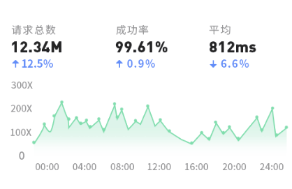 api_usage_area_chart